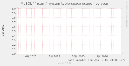 MySQL "" isam/myisam table-space usage