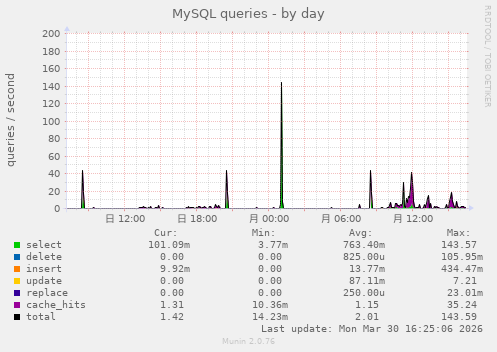 MySQL queries