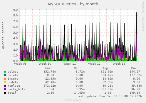 MySQL queries