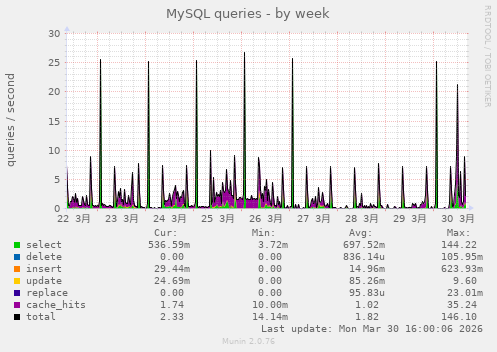 MySQL queries