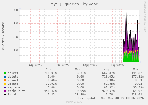 MySQL queries