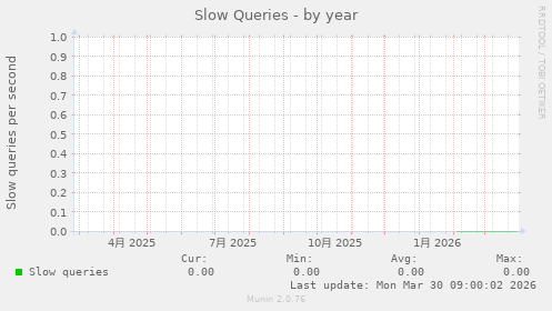 Slow Queries