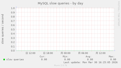 MySQL slow queries