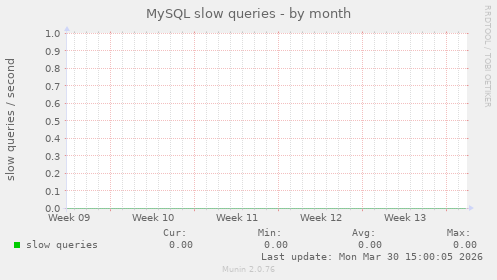 MySQL slow queries