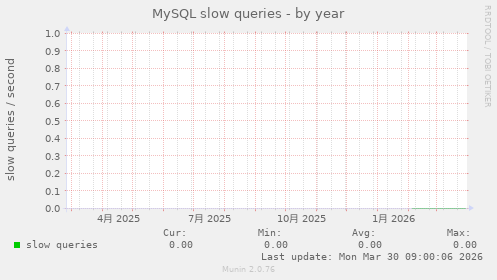 MySQL slow queries