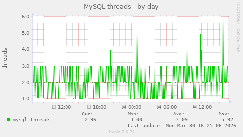 MySQL threads