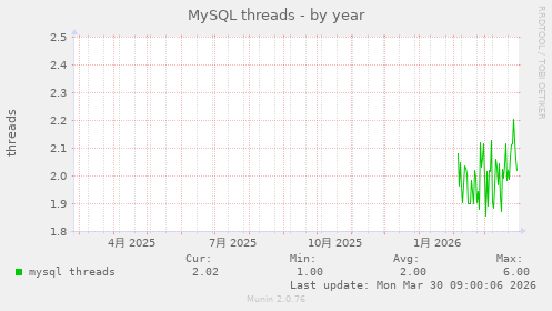 MySQL threads
