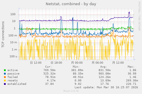 Netstat, combined