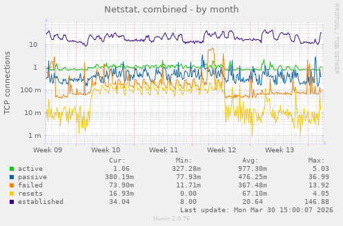 Netstat, combined