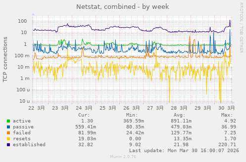 Netstat, combined