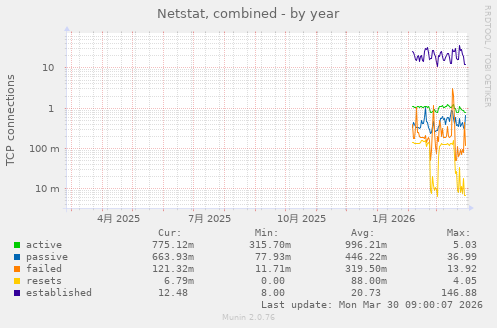 Netstat, combined