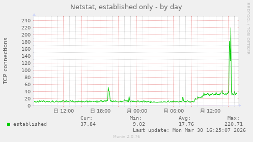 Netstat, established only