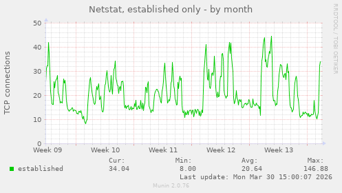 Netstat, established only