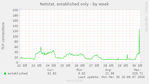 Netstat, established only