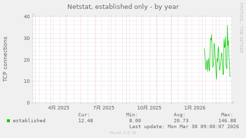 Netstat, established only