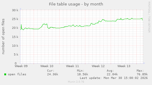 File table usage