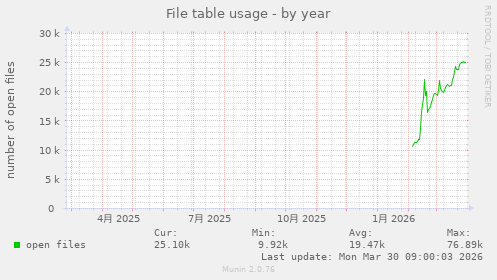 File table usage