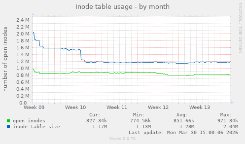 Inode table usage