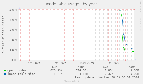Inode table usage