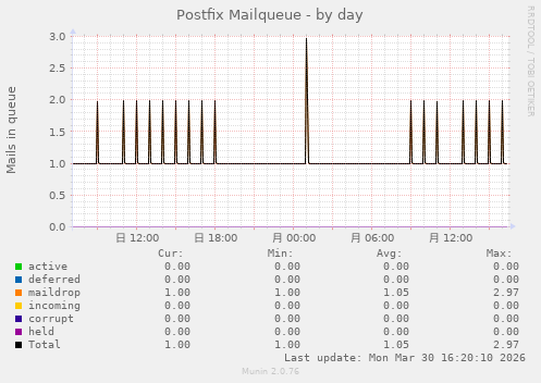 Postfix Mailqueue