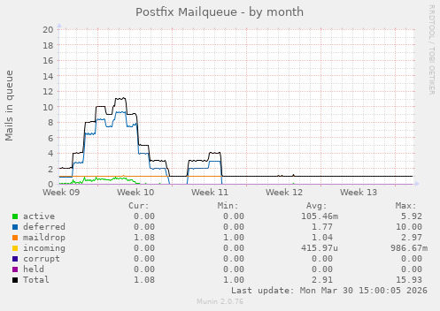 Postfix Mailqueue