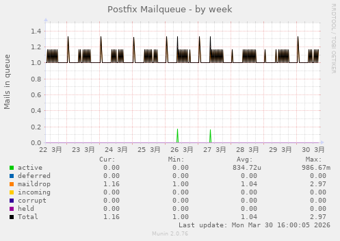 Postfix Mailqueue