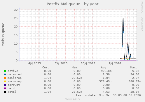 Postfix Mailqueue