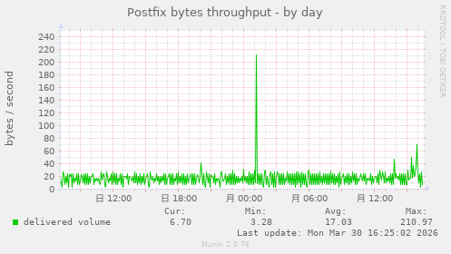 Postfix bytes throughput