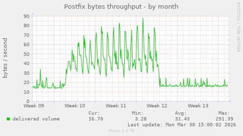 Postfix bytes throughput