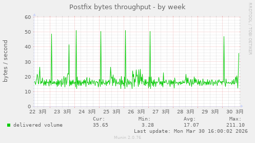 Postfix bytes throughput
