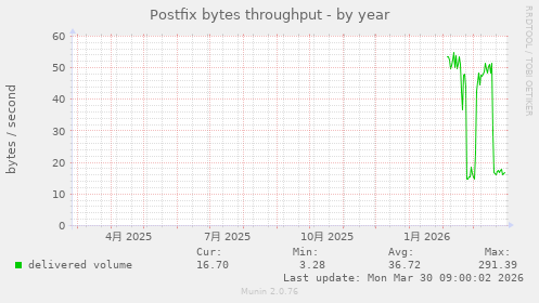 Postfix bytes throughput