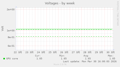 Voltages