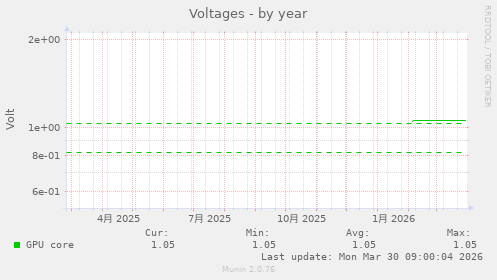 Voltages