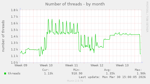 Number of threads