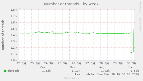 Number of threads