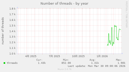 Number of threads