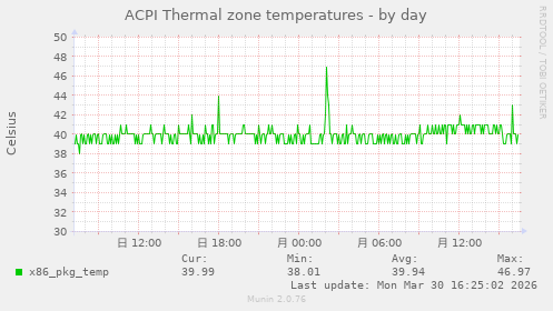 ACPI Thermal zone temperatures