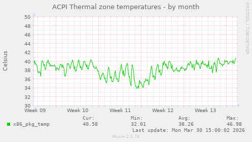 ACPI Thermal zone temperatures