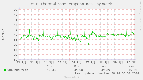 ACPI Thermal zone temperatures