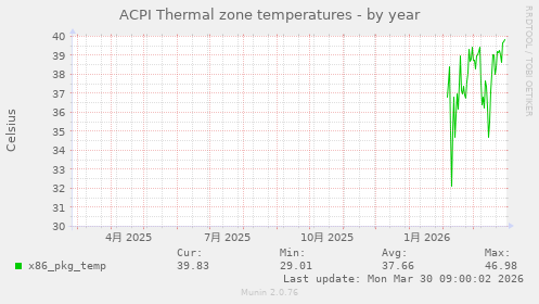ACPI Thermal zone temperatures