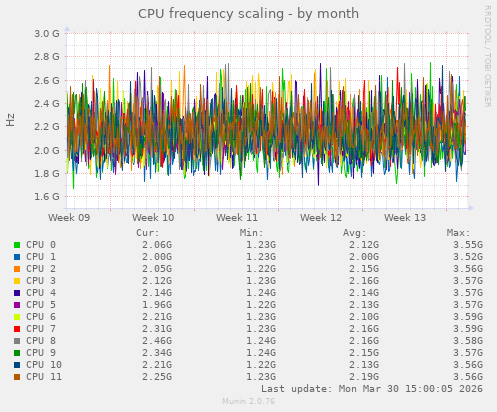 CPU frequency scaling
