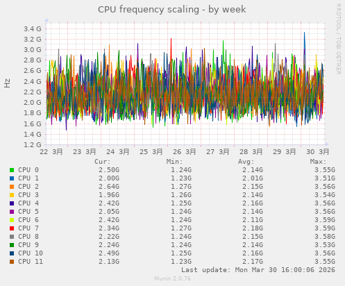 CPU frequency scaling