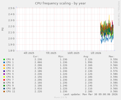 CPU frequency scaling