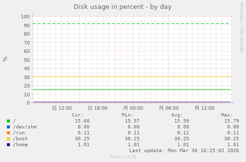 Disk usage in percent