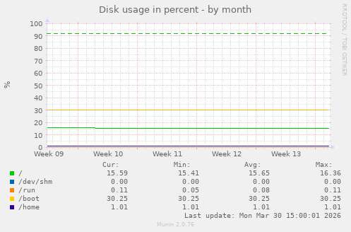 Disk usage in percent