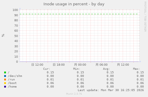 Inode usage in percent