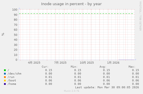 Inode usage in percent