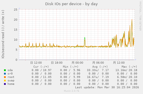 Disk IOs per device