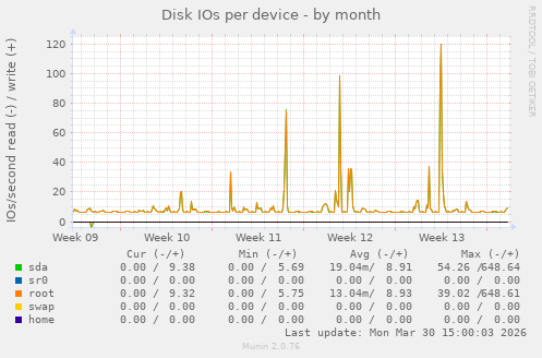 Disk IOs per device