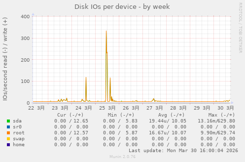Disk IOs per device